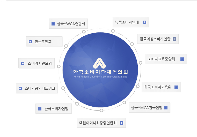 한국소비자단체협의회 회원단체: 녹색소비자연대, 한국여성소비자연합, 전국주부교실중앙회, 한국소비자교육원, 한국YMCA전국연맹, 한국소비자연맹, 한국소비생활연구원, 소비자시민모임, 한국부인회, 한국YWCA연합회, 대한어머니회중앙연합회