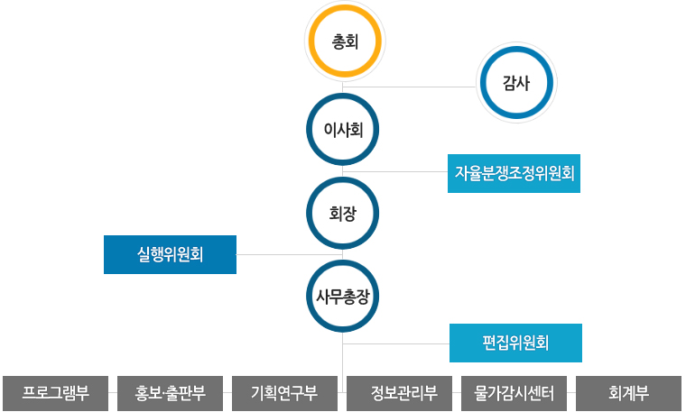 조직도